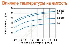 Влияние температуры на емкость аккумулятора Delta DT 6028